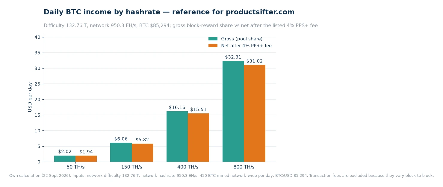 Bar chart comparing gross and post-fee daily BTC income at 50, 150, 400 and 800 TH/s